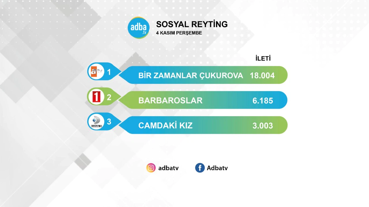 4 Kasım'da en çok hangi dizi konuşuldu?