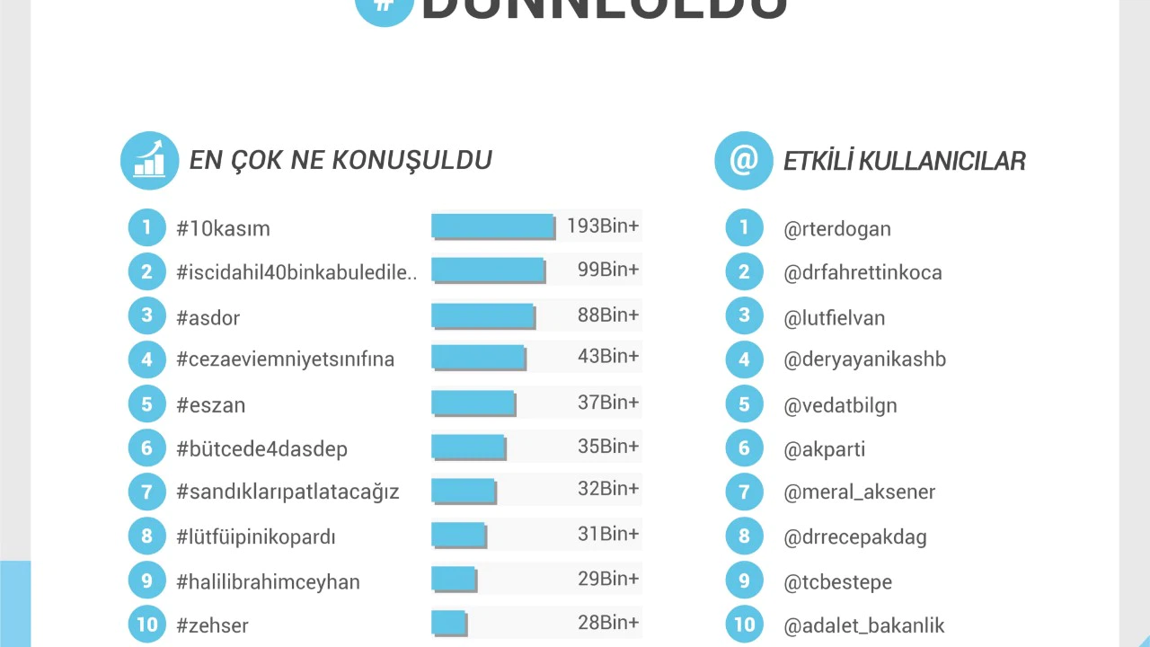 Twitter'da dün ne oldu?
