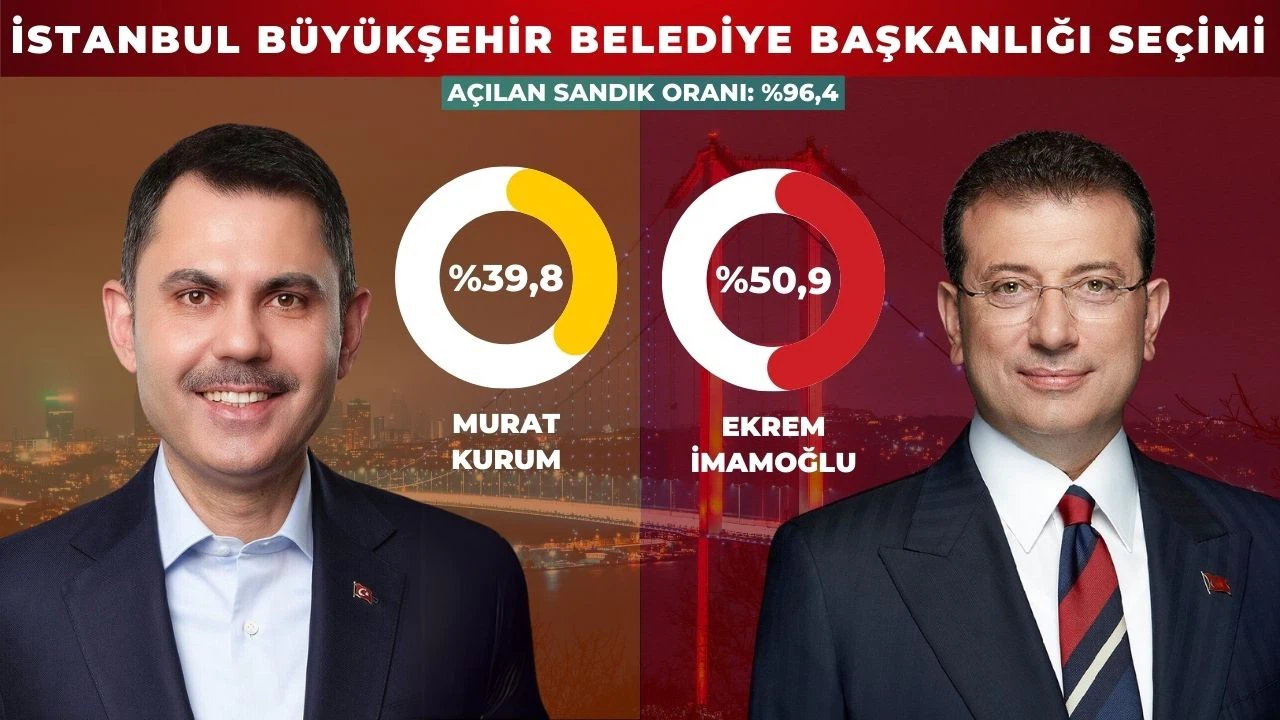 İBB seçimlerinde sandıkların yüzde 95'i açıldı!