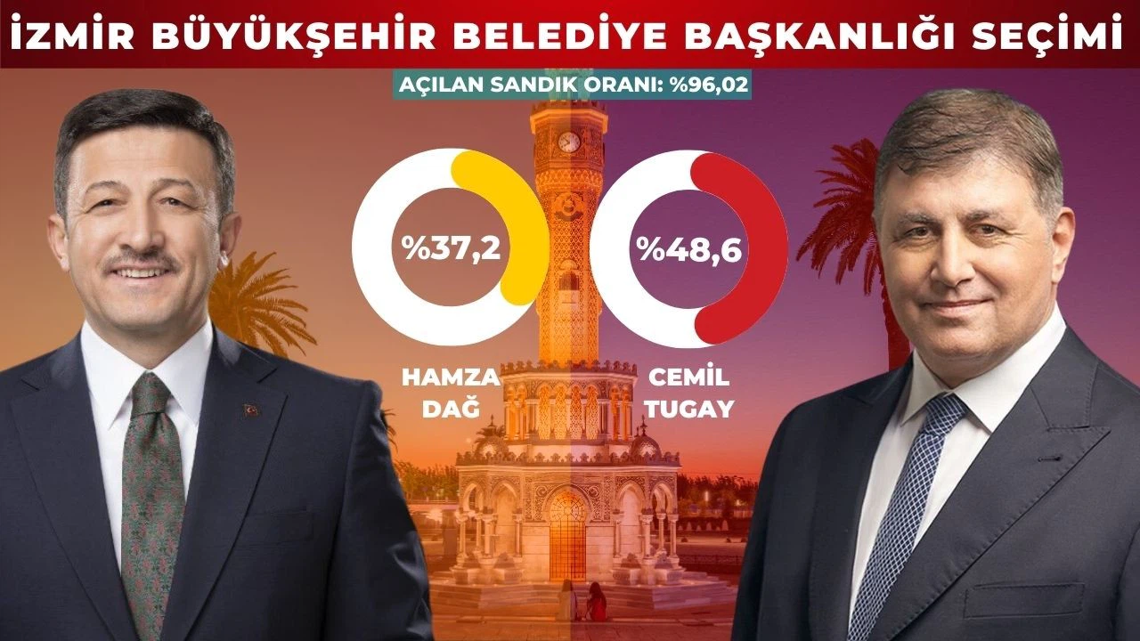 İzmir'de sandıkların yüzde 95'ten fazlası açıldı!