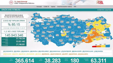 Koronavirüs salgınında günlük vaka sayısı 38 bin 283 oldu