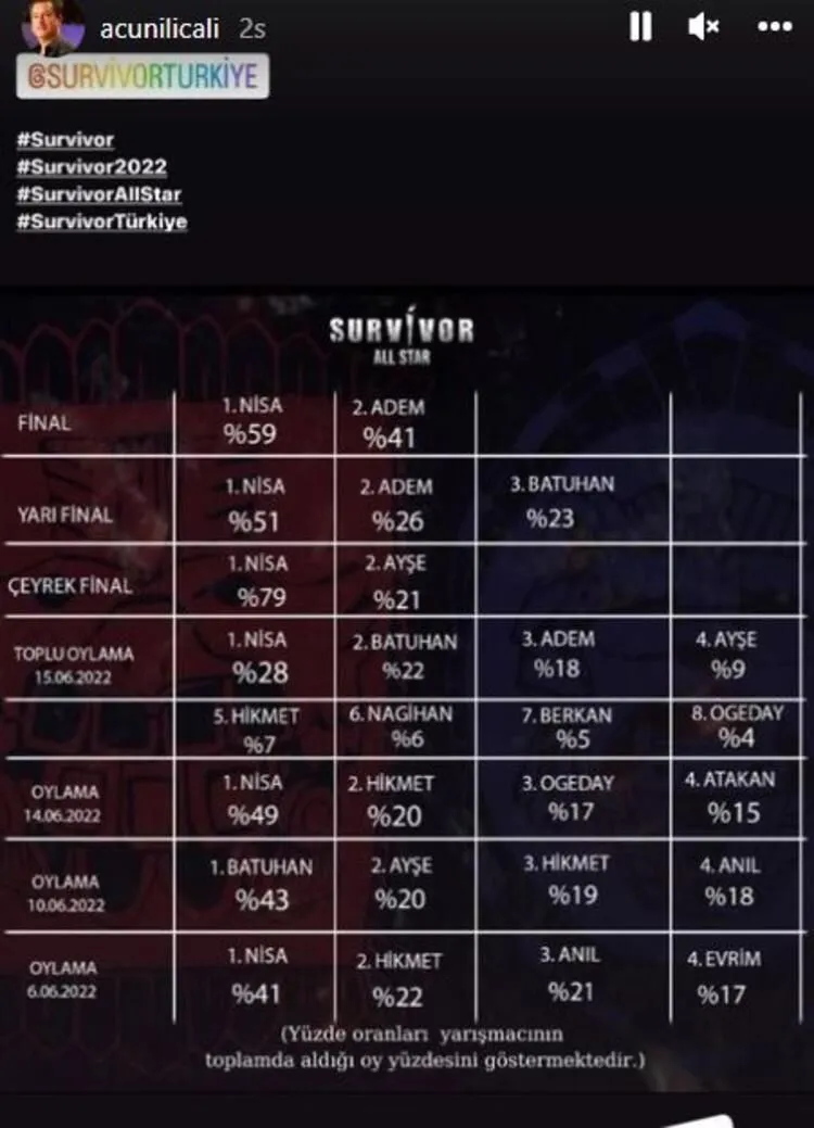 Survivor'ın yıldızı Ogeday Girişken'den Nisa Bölükbaşı'yla ilgili olay sözler: "Keşke böyle bir şeye girişmeseydik" 8