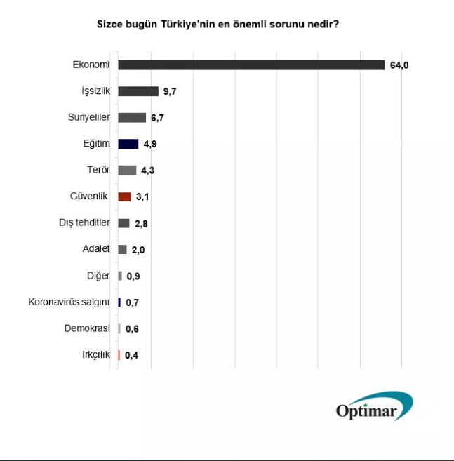 Son seçim anketinin sonuçları açıklandı! 2