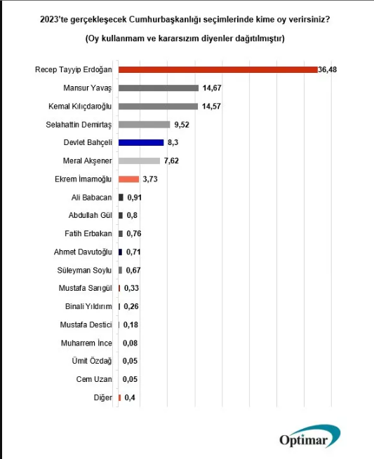 Son seçim anketinin sonuçları açıklandı! 3