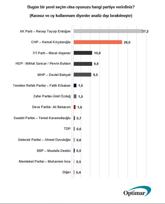 Son seçim anketinin sonuçları açıklandı! 5