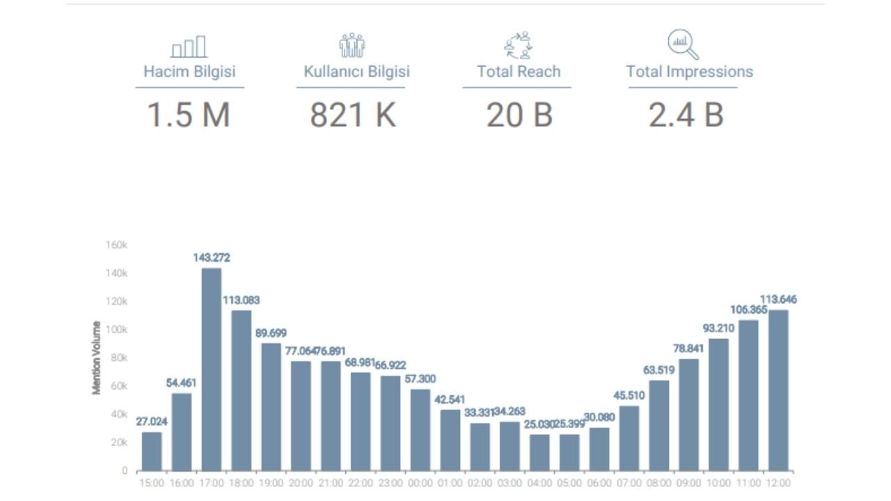Taksim patlaması sonrası sosyal medyada ne konuşuldu? Adba analiz sonuçları! 1