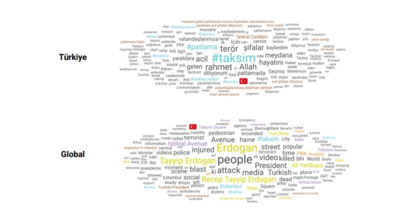 Taksim patlaması sonrası sosyal medyada ne konuşuldu? Adba analiz sonuçları! 6