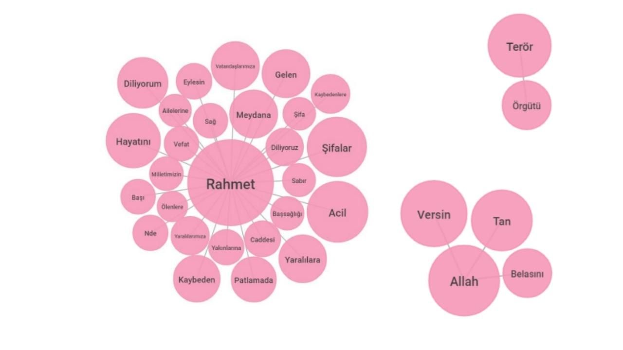 Taksim patlaması sonrası sosyal medyada ne konuşuldu? Adba analiz sonuçları! 5