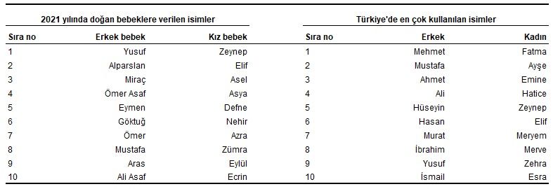 Türkiye nüfusu 84 milyonu geçti! İşte en popüler kız ve erkek bebek isimleri! 2