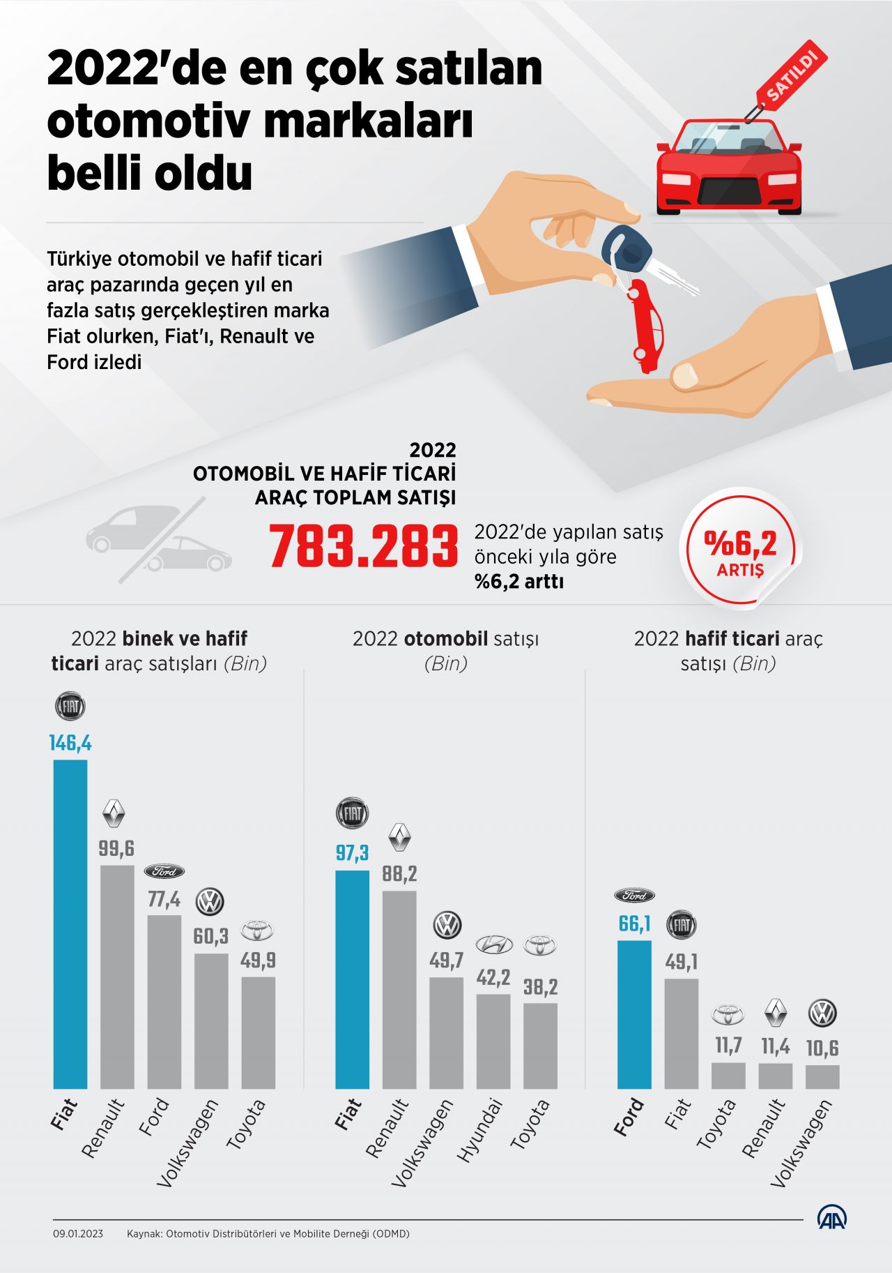 2022'de en çok satan otomobil markaları belli oldu 7