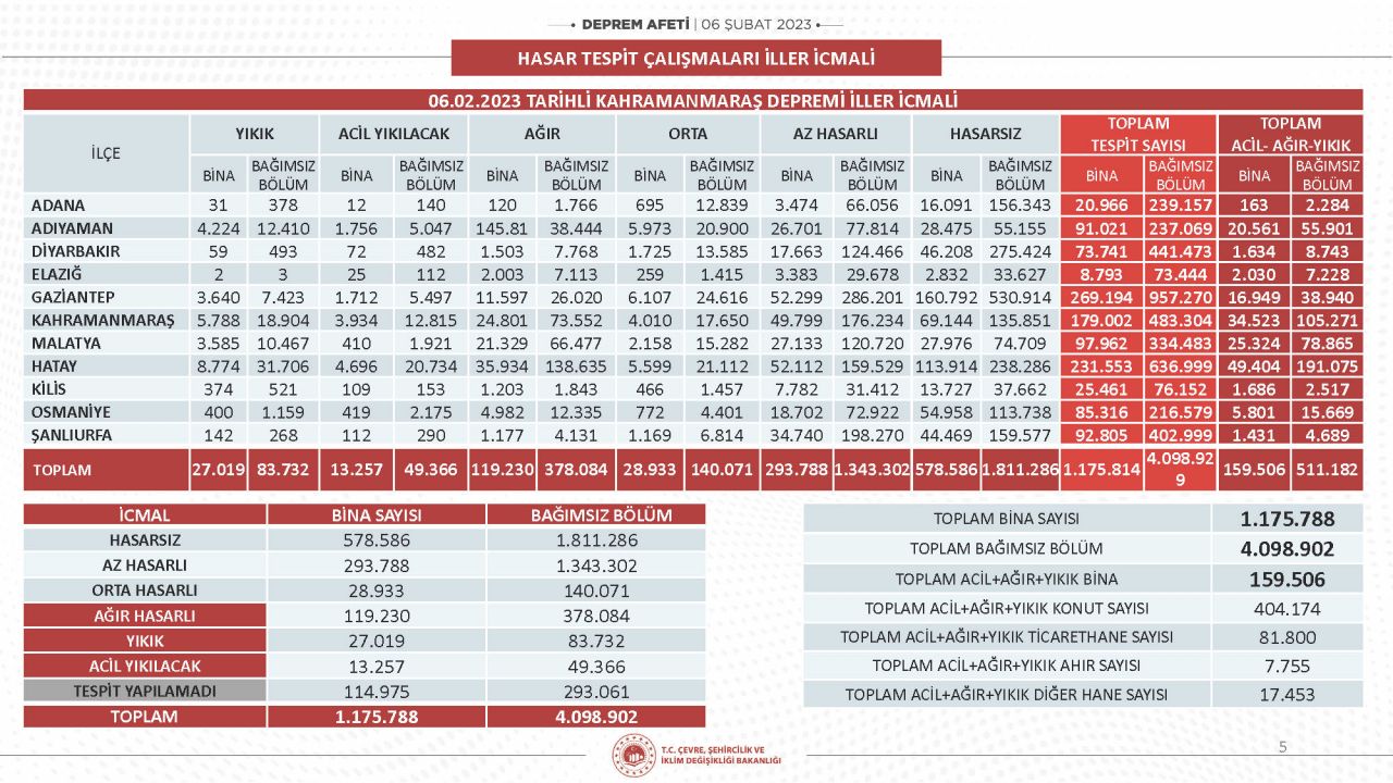 Bakan Kurum:  164 bin 29 bin bina ağır hasarlı! Hasar tespit çalışmalarının yüzde 80'i tamamlandı! 5