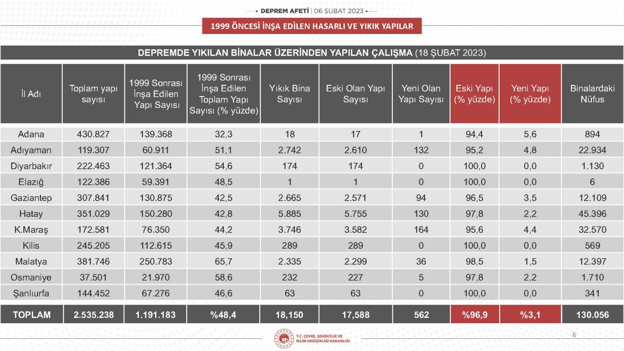 Bakan Kurum:  164 bin 29 bin bina ağır hasarlı! Hasar tespit çalışmalarının yüzde 80'i tamamlandı! 6