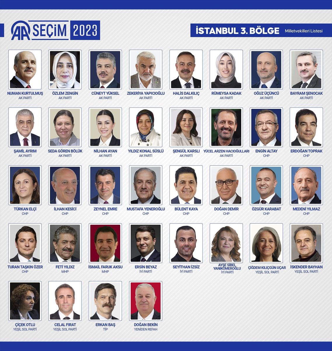 81 ilde kesin olmayan sonuçlara göre 28. Dönem Milletvekilleri! 45