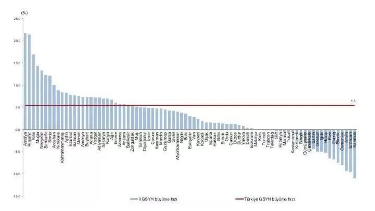 Türkiye'nin en zengin illeri belli oldu! 29