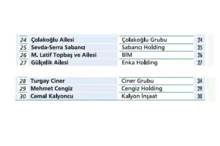 Türkiye'nin en zengin 100 ailesi açıklandı 18