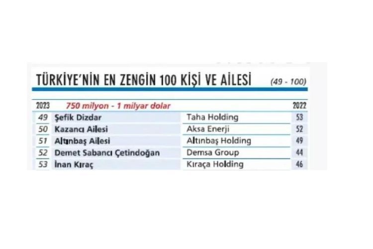 Türkiye'nin en zengin 100 ailesi açıklandı 23