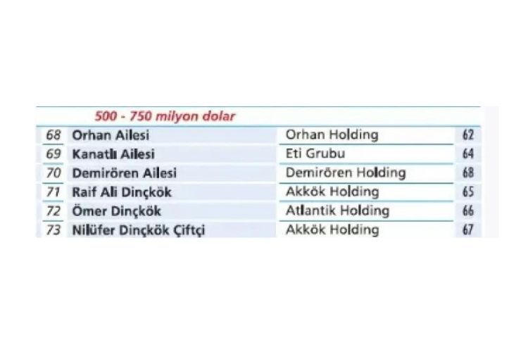 Türkiye'nin en zengin 100 ailesi açıklandı 27