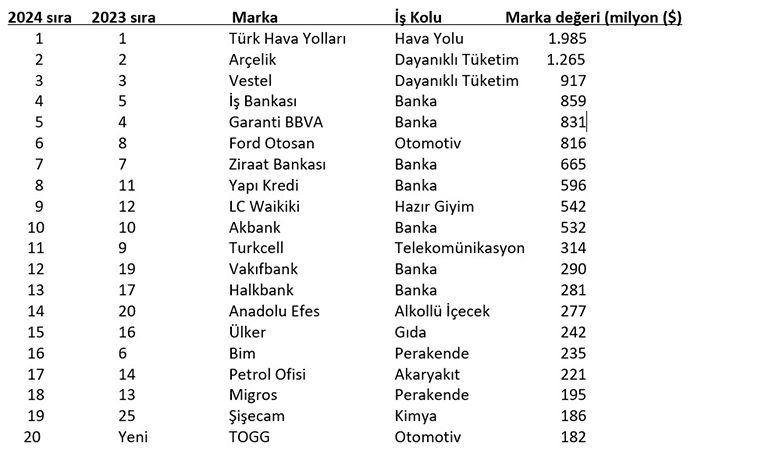 Türkiye'nin 'en değerli markaları' 2024 19